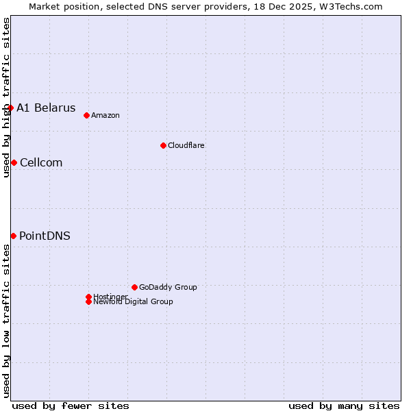 Market position of Cellcom vs. PointDNS vs. A1 Belarus