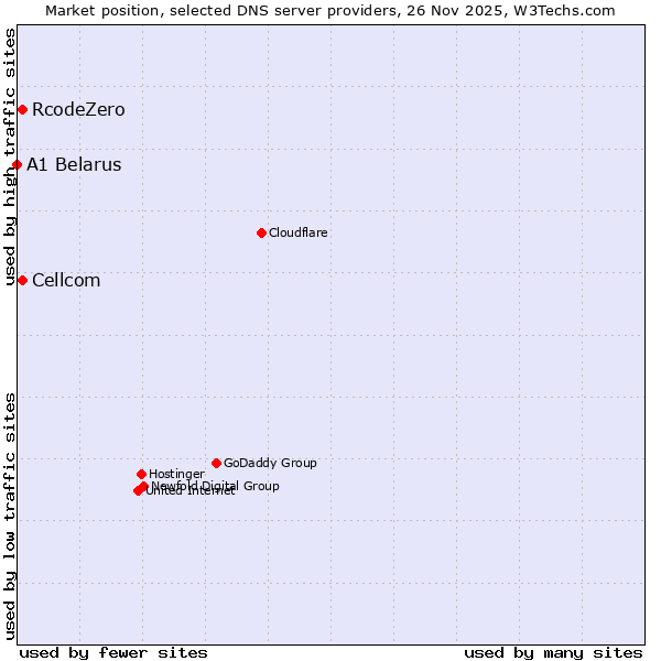 Market position of Cellcom vs. RcodeZero vs. A1 Belarus