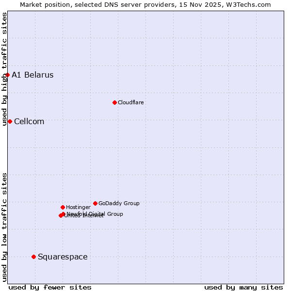 Market position of Squarespace vs. Cellcom vs. A1 Belarus