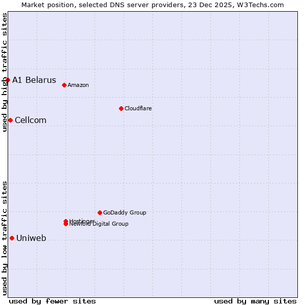 Market position of Uniweb vs. Cellcom vs. A1 Belarus