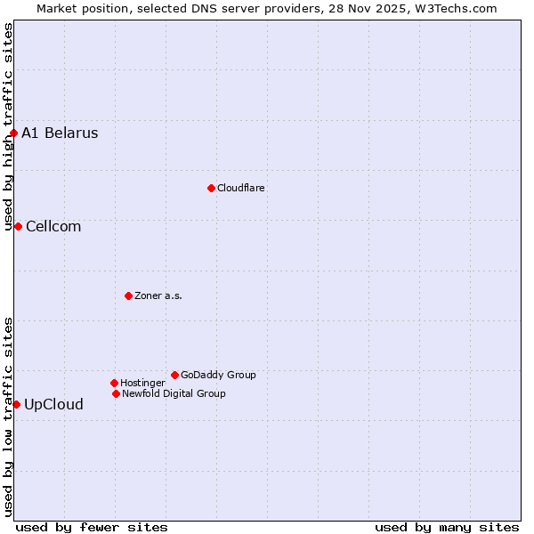 Market position of Cellcom vs. UpCloud vs. A1 Belarus