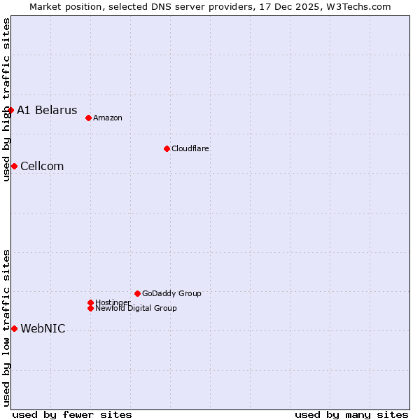 Market position of WebNIC vs. Cellcom vs. A1 Belarus