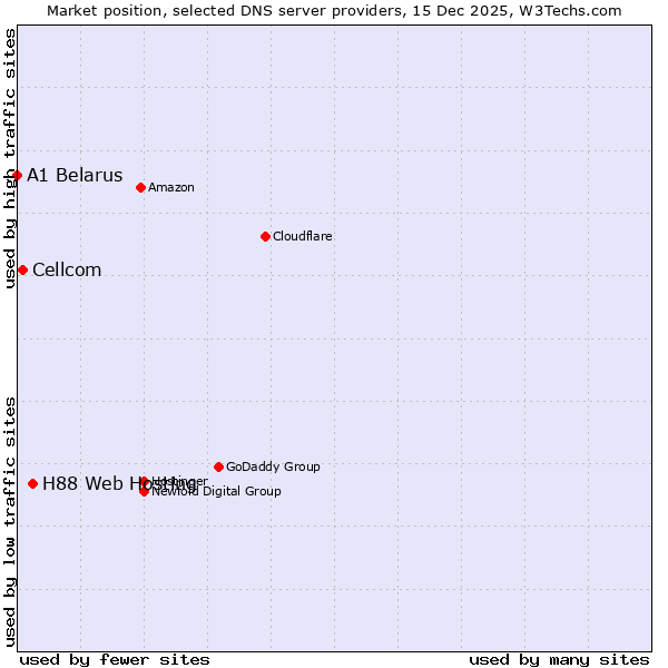 Market position of H88 Web Hosting vs. Cellcom vs. A1 Belarus