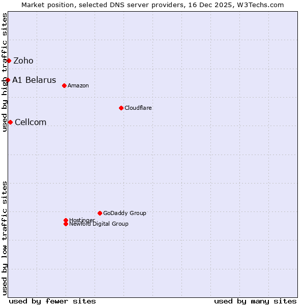 Market position of Cellcom vs. Zoho vs. A1 Belarus