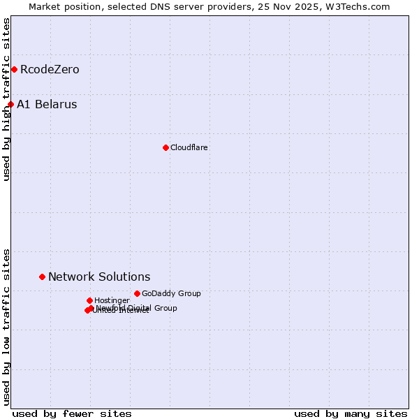 Market position of Network Solutions vs. RcodeZero vs. A1 Belarus
