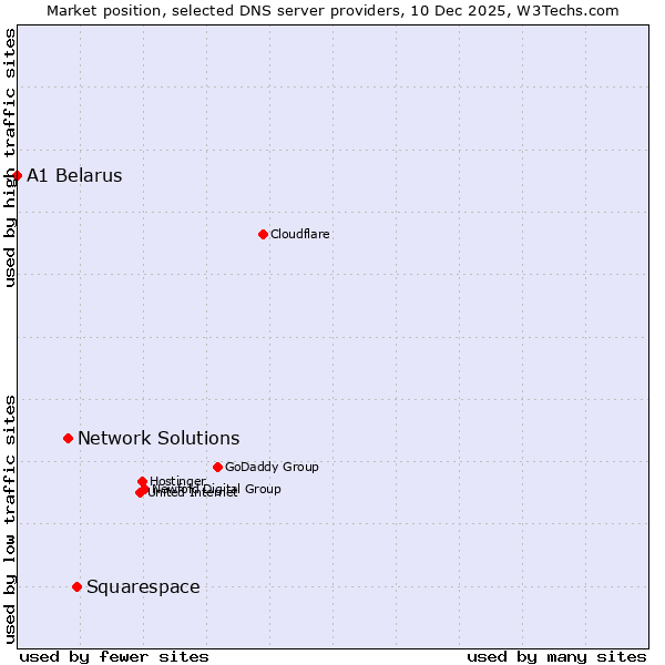 Market position of Squarespace vs. Network Solutions vs. A1 Belarus