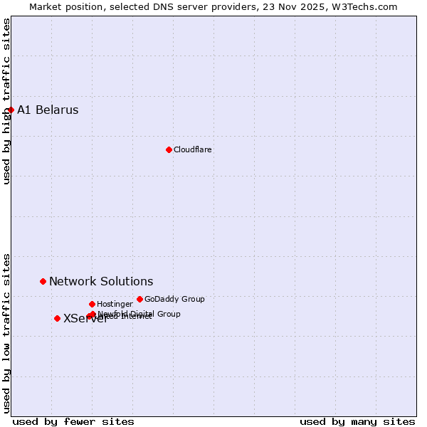 Market position of XServer vs. Network Solutions vs. A1 Belarus