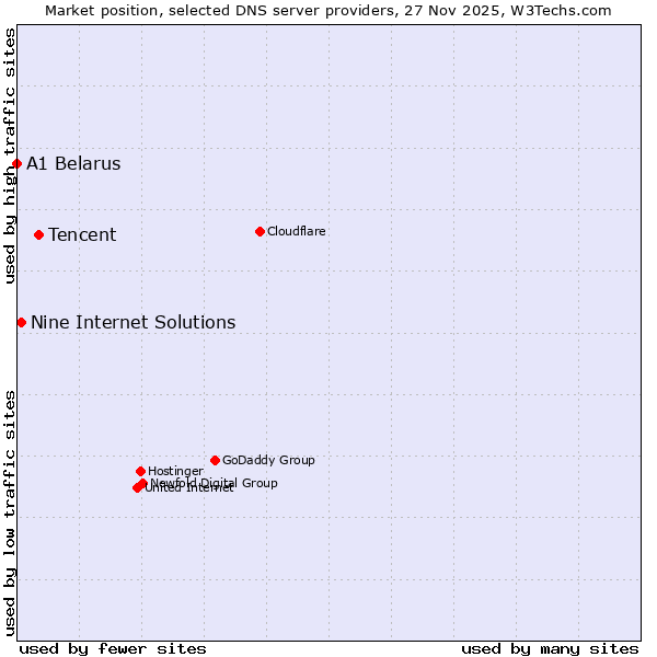 Market position of Tencent vs. Nine Internet Solutions vs. A1 Belarus