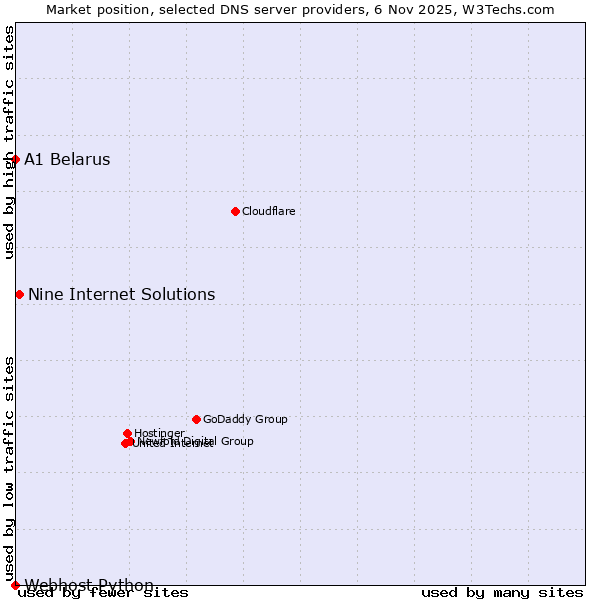Market position of Nine Internet Solutions vs. A1 Belarus vs. Webhost Python
