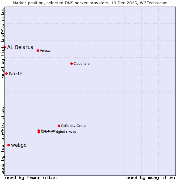 Market position of webgo vs. No-IP vs. A1 Belarus