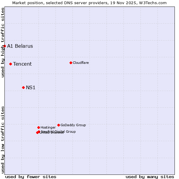Market position of NS1 vs. Tencent vs. A1 Belarus