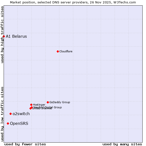 Market position of o2switch vs. OpenSRS vs. A1 Belarus