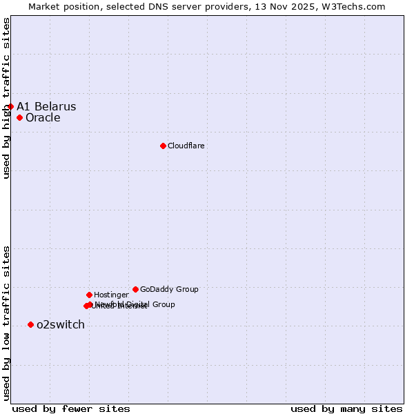 Market position of o2switch vs. Oracle vs. A1 Belarus