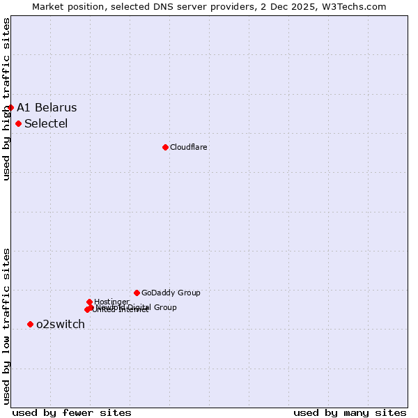 Market position of o2switch vs. Selectel vs. A1 Belarus
