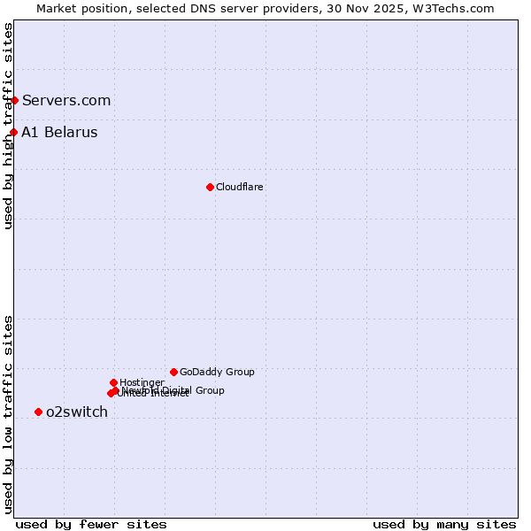 Market position of o2switch vs. Servers.com vs. A1 Belarus