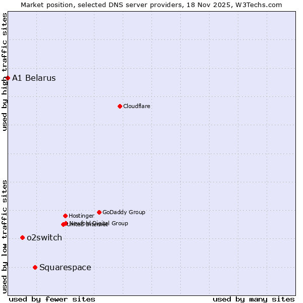 Market position of Squarespace vs. o2switch vs. A1 Belarus
