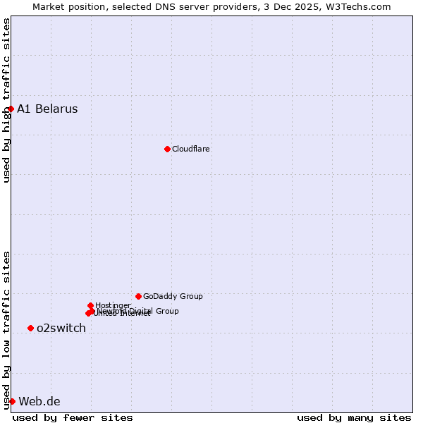 Market position of o2switch vs. Web.de vs. A1 Belarus