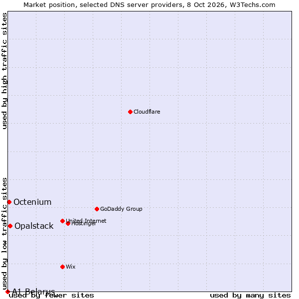 Market position of Opalstack vs. Octenium vs. A1 Belarus