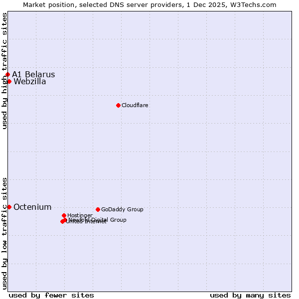 Market position of Octenium vs. Webzilla vs. A1 Belarus