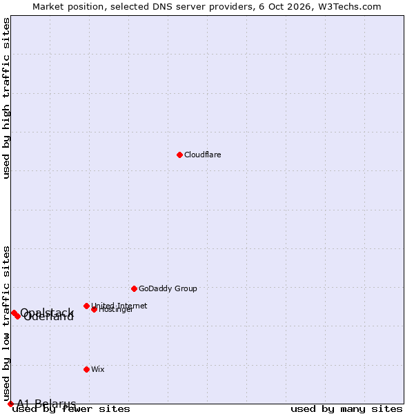 Market position of Oderland vs. Opalstack vs. A1 Belarus