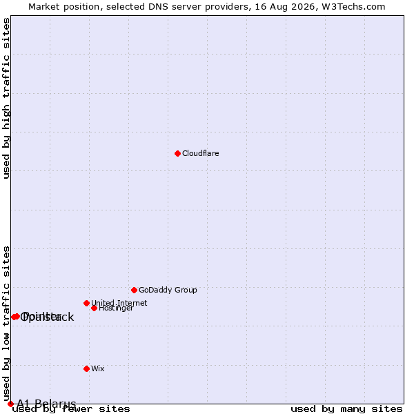 Market position of Pointer vs. Opalstack vs. A1 Belarus