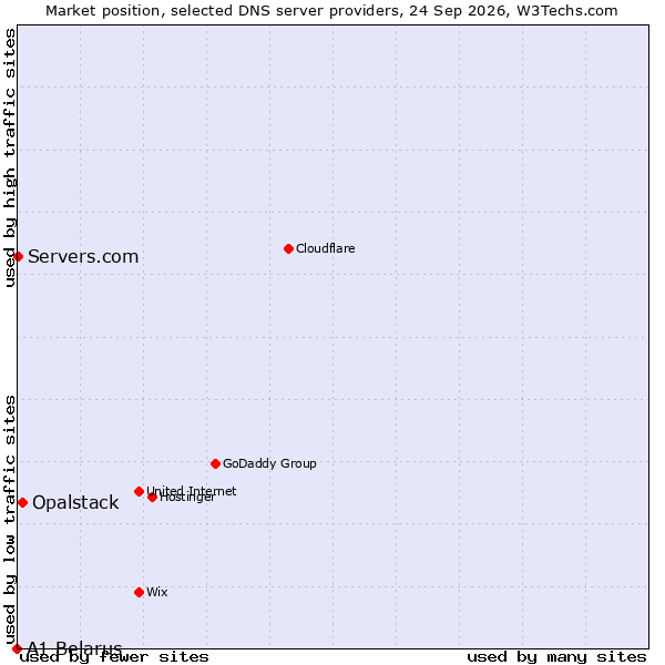 Market position of Opalstack vs. Servers.com vs. A1 Belarus