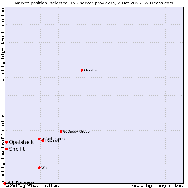 Market position of Shellit vs. Opalstack vs. A1 Belarus