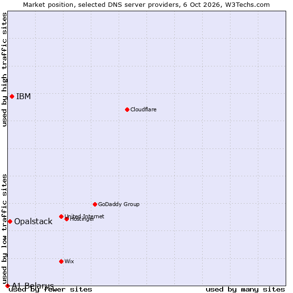 Market position of IBM vs. Opalstack vs. A1 Belarus