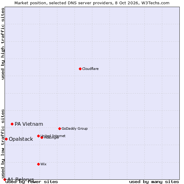 Market position of PA Vietnam vs. Opalstack vs. A1 Belarus