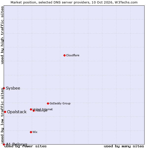 Market position of Opalstack vs. Sysbee vs. A1 Belarus