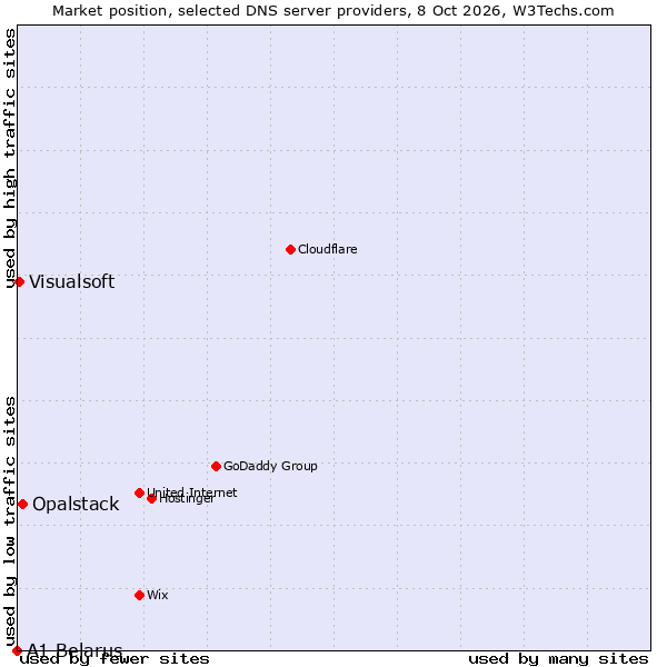 Market position of Opalstack vs. Visualsoft vs. A1 Belarus