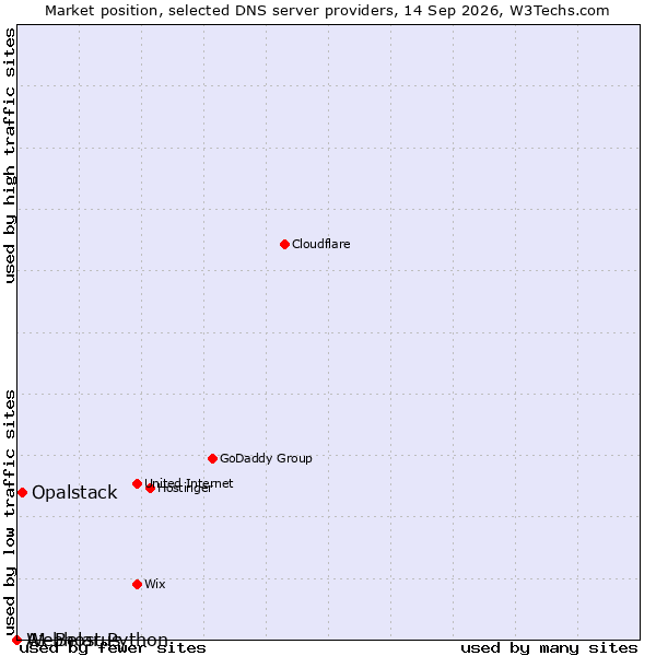 Market position of Opalstack vs. A1 Belarus vs. Webhost Python