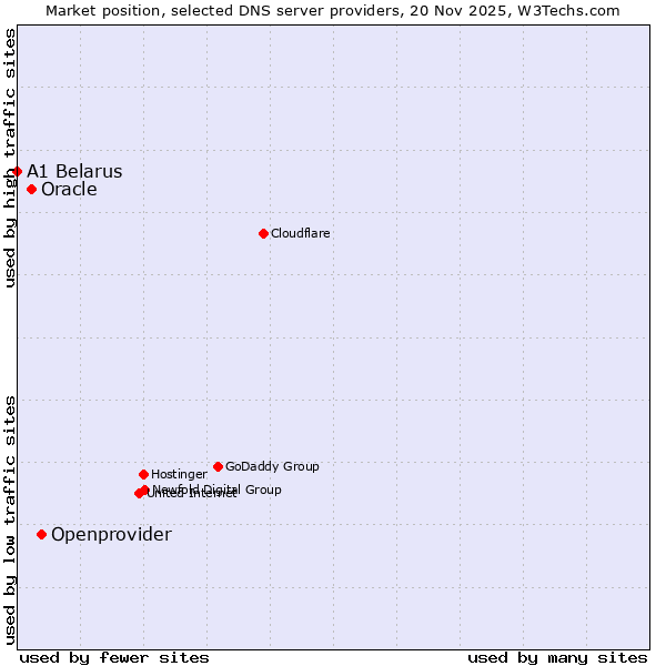 Market position of Openprovider vs. Oracle vs. A1 Belarus