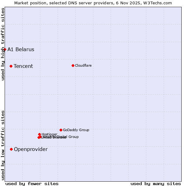 Market position of Openprovider vs. Tencent vs. A1 Belarus