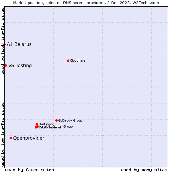 Market position of Openprovider vs. VSHosting vs. A1 Belarus