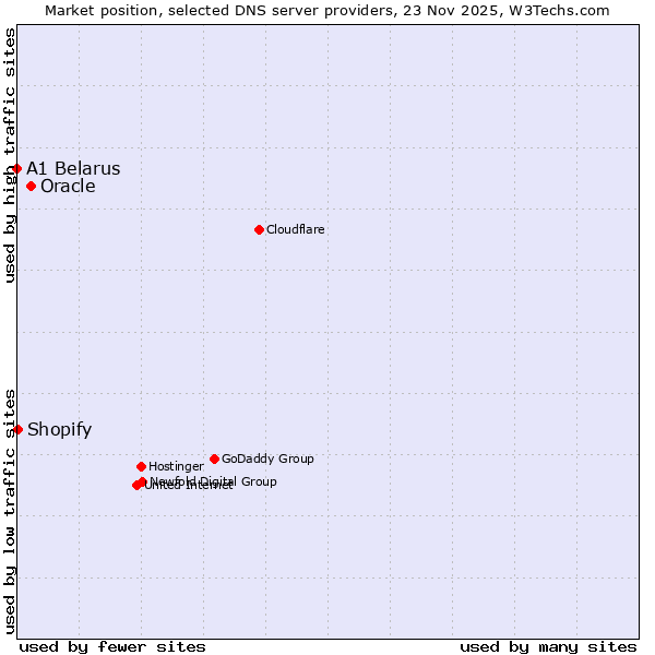 Market position of Oracle vs. Shopify vs. A1 Belarus