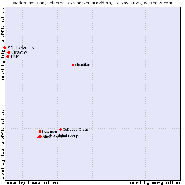 Market position of Oracle vs. IBM vs. A1 Belarus