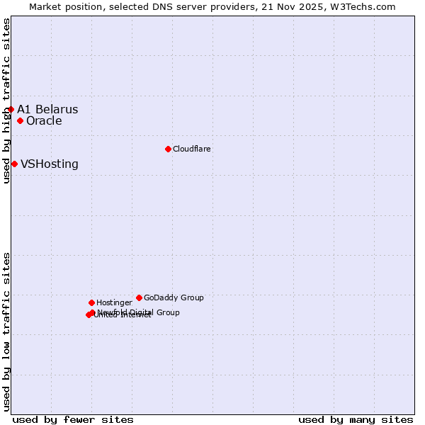 Market position of Oracle vs. VSHosting vs. A1 Belarus
