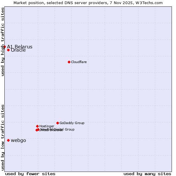 Market position of Oracle vs. webgo vs. A1 Belarus