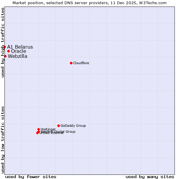 Market position of Oracle vs. Webzilla vs. A1 Belarus