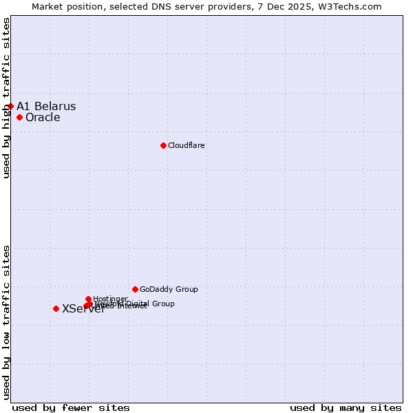 Market position of XServer vs. Oracle vs. A1 Belarus