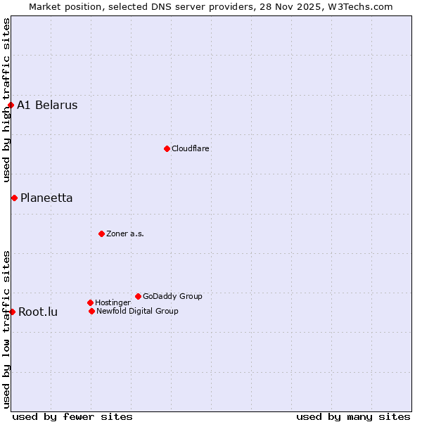 Market position of Planeetta vs. Root.lu vs. A1 Belarus