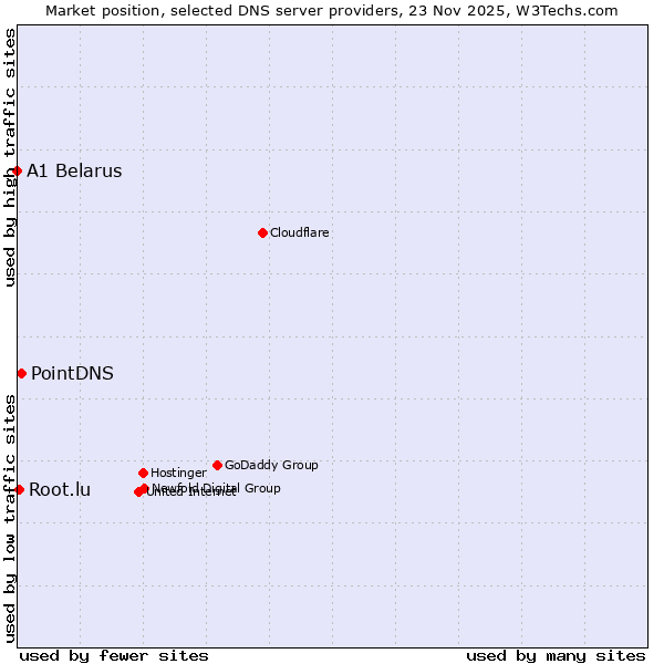 Market position of PointDNS vs. Root.lu vs. A1 Belarus