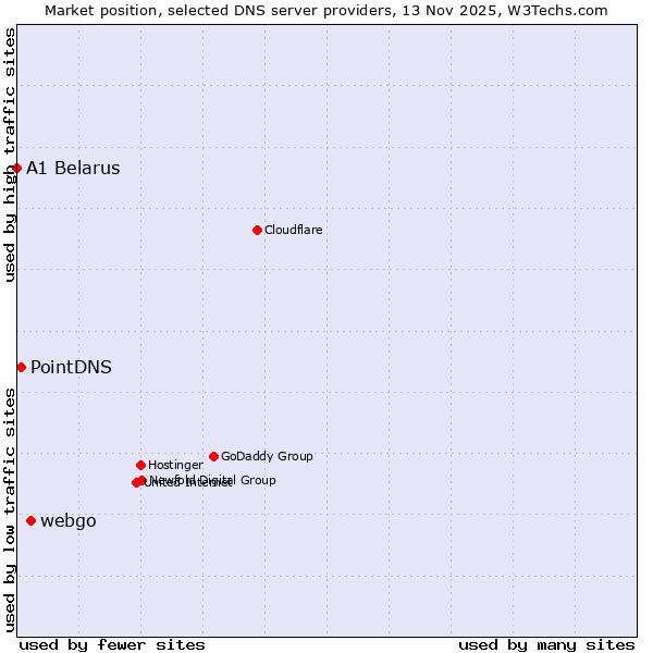 Market position of webgo vs. PointDNS vs. A1 Belarus