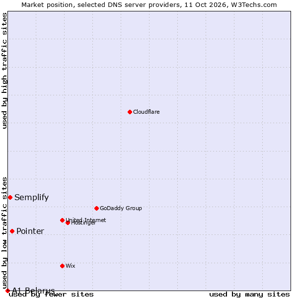 Market position of Pointer vs. Semplify vs. A1 Belarus