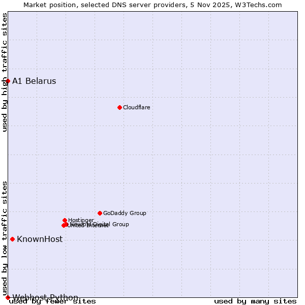 Market position of KnownHost vs. A1 Belarus vs. Webhost Python