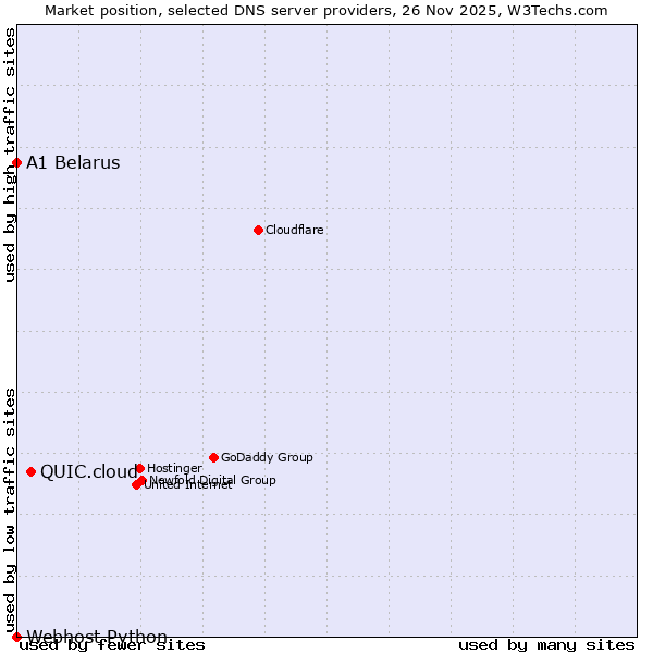 Market position of QUIC.cloud vs. A1 Belarus vs. Webhost Python