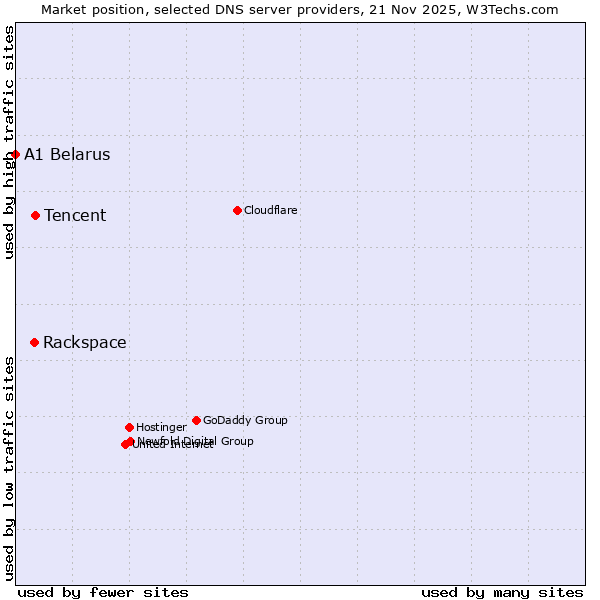 Market position of Tencent vs. Rackspace vs. A1 Belarus