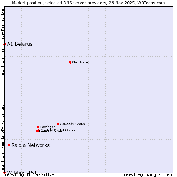 Market position of Raiola Networks vs. A1 Belarus vs. Webhost Python