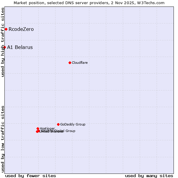 Market position of RcodeZero vs. A1 Belarus